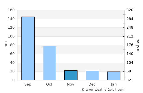 Tenamaxtlán average rain in November