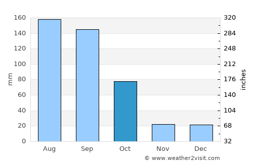 Tenamaxtlán average rain in October