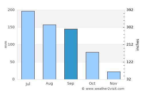 Tenamaxtlán average rain in September