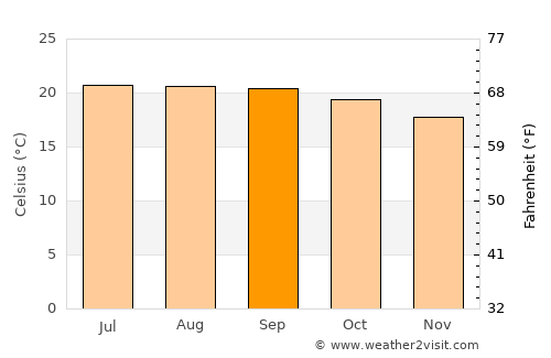 Tenamaxtlán average temperature in September