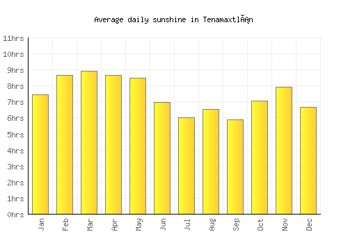 Tenamaxtlán average daily sunshine chart