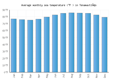 Tenamaxtlán average sea temperature chart (Fahrenheit)