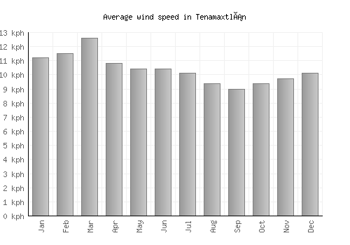 Tenamaxtlán average winspeed by month (km/h)