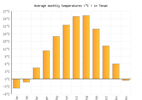 Tenan average temperature chart (Celsius)