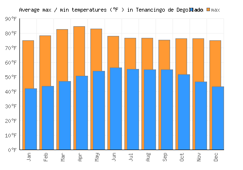 Tenancingo de Degollado average minimum / maximum temperatures (Fahrenheit)