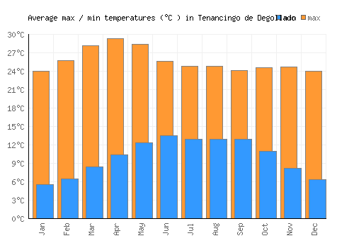 Tenancingo de Degollado average minimum / maximum temperatures (Celsius)