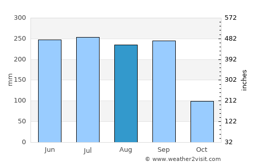 Tenancingo de Degollado average rain in August