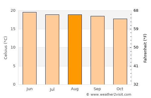 Tenancingo de Degollado average temperature in August