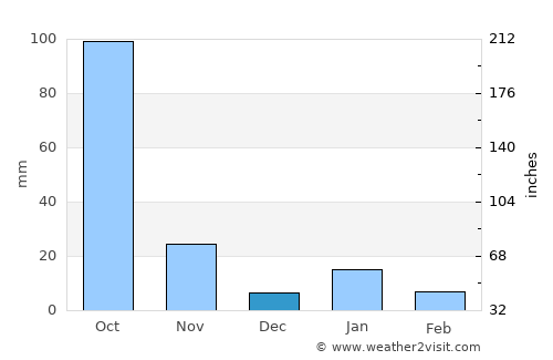 Tenancingo de Degollado average rain in December