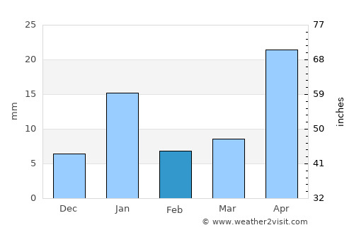 Tenancingo de Degollado average rain in February
