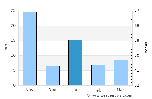Tenancingo de Degollado average rain in January