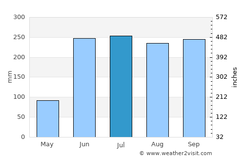 Tenancingo de Degollado average rain in July