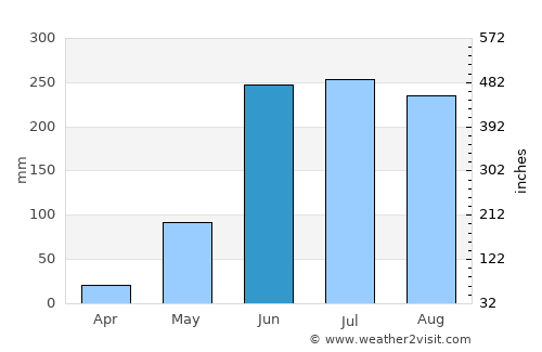 Tenancingo de Degollado average rain in June