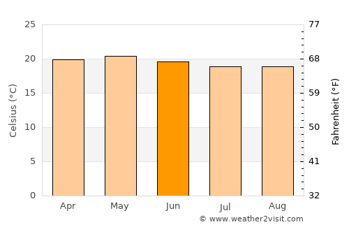 Tenancingo de Degollado average temperature in June