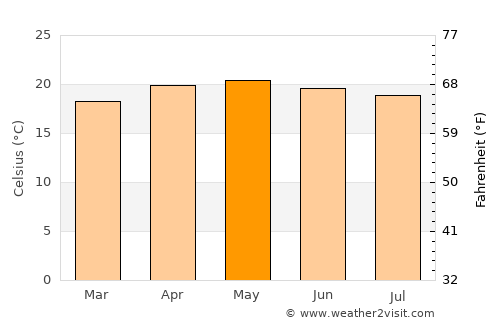 Tenancingo de Degollado average temperature in May
