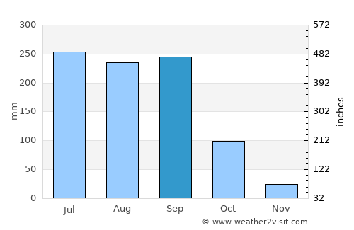 Tenancingo de Degollado average rain in September
