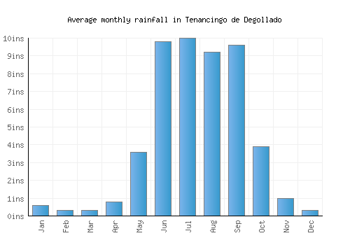 Tenancingo de Degollado monthly rainfall chart (inches)