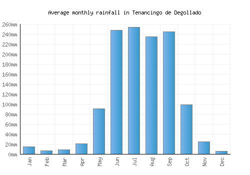 Tenancingo de Degollado monthly rainfall chart (mm)