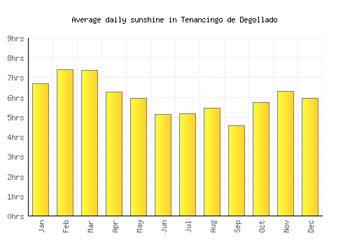 Tenancingo de Degollado average daily sunshine chart