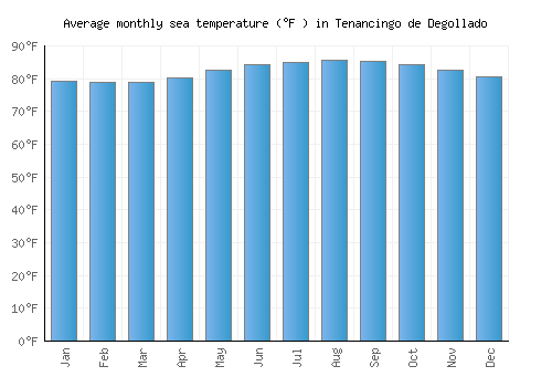 Tenancingo de Degollado average sea temperature chart (Fahrenheit)
