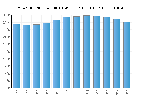 Tenancingo de Degollado average sea temperature chart (Celsius)