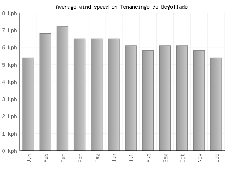 Tenancingo de Degollado average winspeed by month (km/h)
