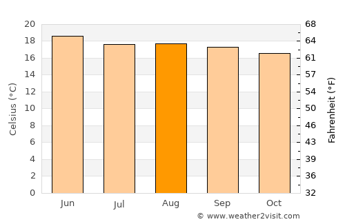 Tenancingo average temperature in August
