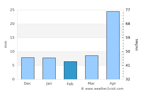 Tenancingo average rain in February
