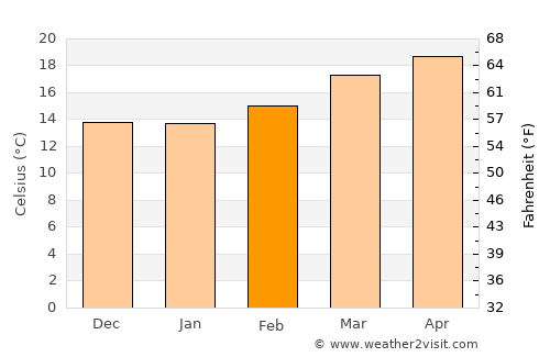 Tenancingo average temperature in February