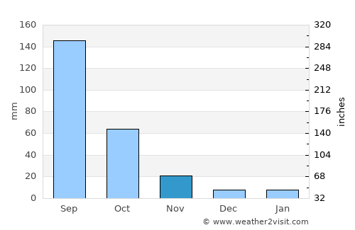 Tenancingo average rain in November