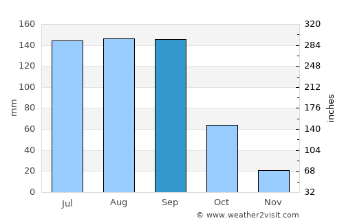Tenancingo average rain in September