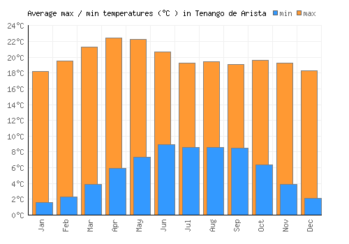 Tenango de Arista average minimum / maximum temperatures (Celsius)