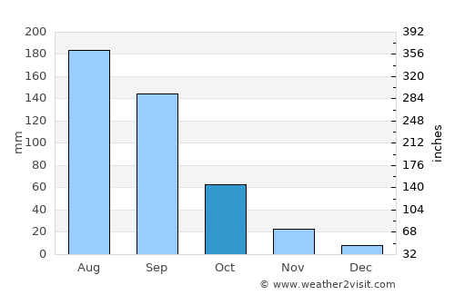 Tenango de Arista average rain in October