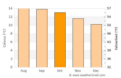 Tenango de Arista average temperature in October