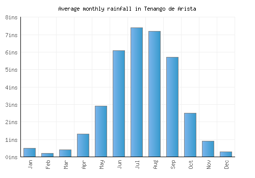 Tenango de Arista monthly rainfall chart (inches)