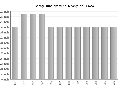 Tenango de Arista average winspeed by month (mph)