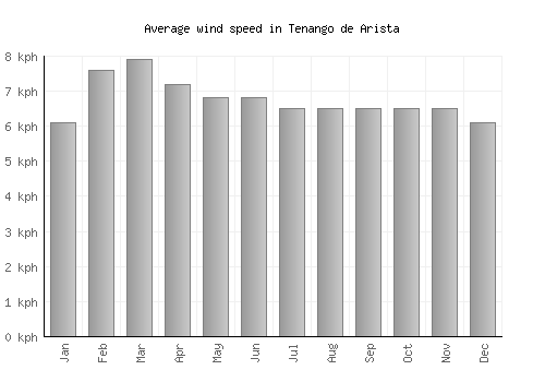 Tenango de Arista average winspeed by month (km/h)