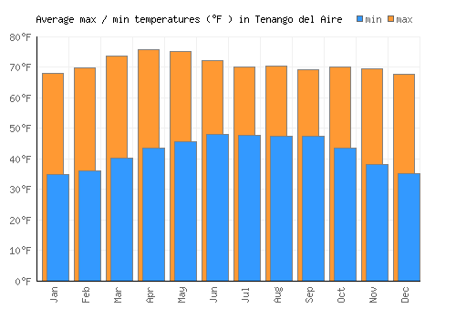 Tenango del Aire average minimum / maximum temperatures (Fahrenheit)