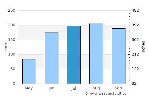 Tenango del Aire average rain in July