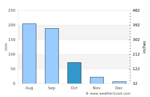 Tenango del Aire average rain in October