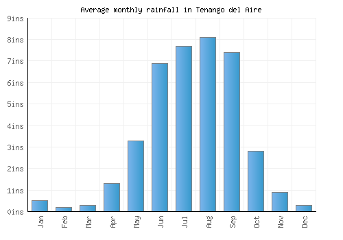 Tenango del Aire monthly rainfall chart (inches)