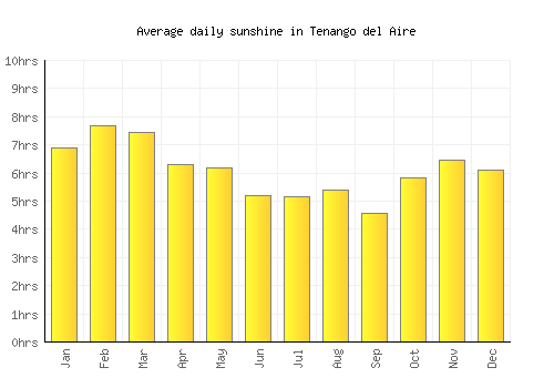 Tenango del Aire average daily sunshine chart