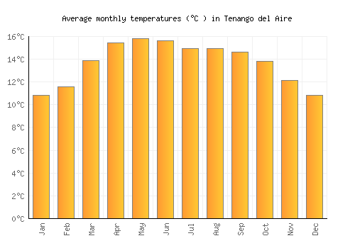 Tenango del Aire average temperature chart (Celsius)