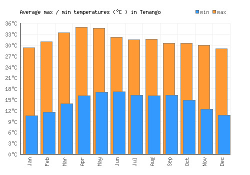 Tenango average minimum / maximum temperatures (Celsius)