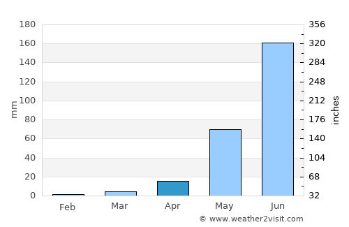Tenango average rain in April