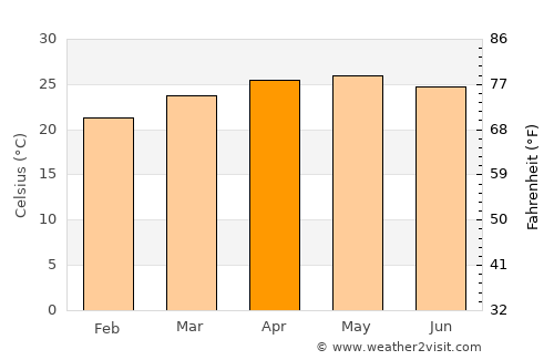 Tenango average temperature in April