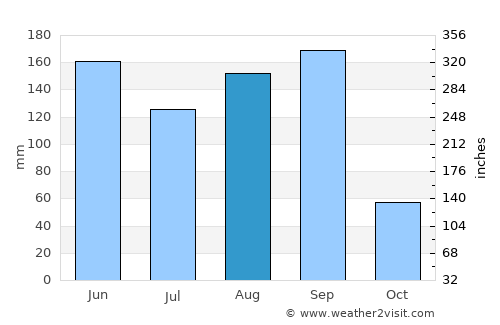 Tenango average rain in August