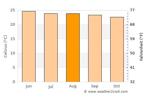 Tenango average temperature in August