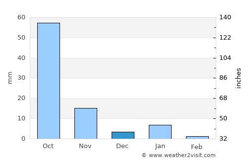 Tenango average rain in December