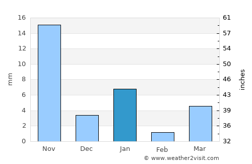 Tenango average rain in January